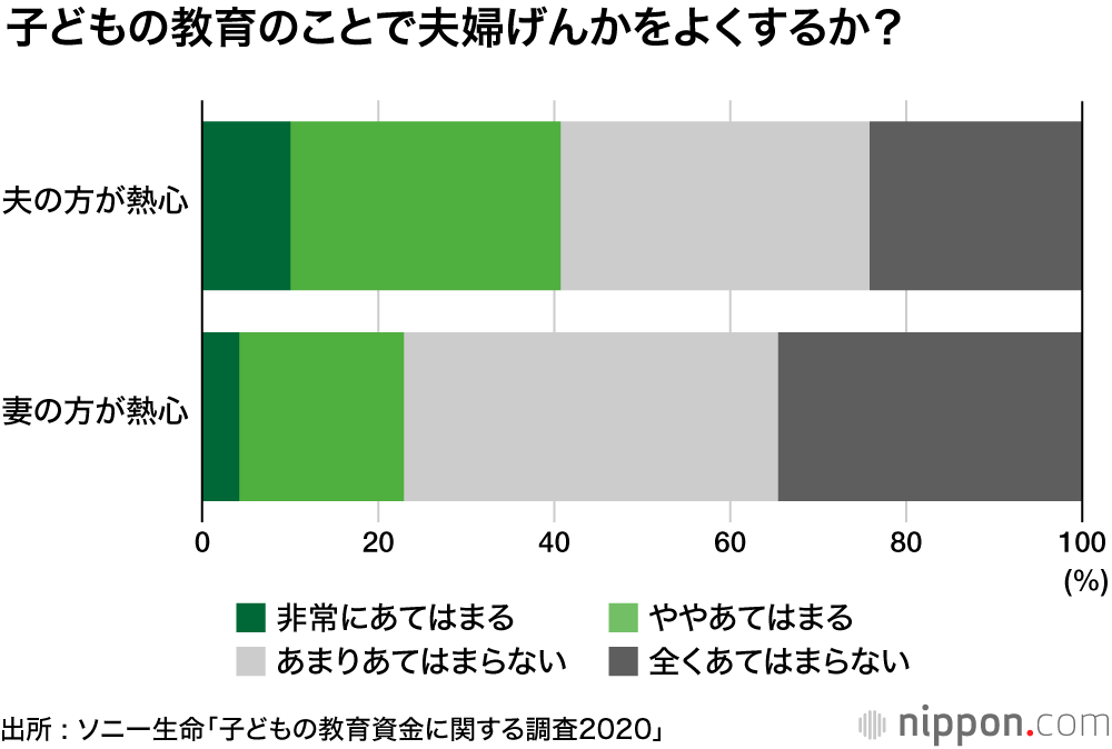 親の6割「学力、学歴はカネ次第」 : ソニー生命の子ども教育資金調査