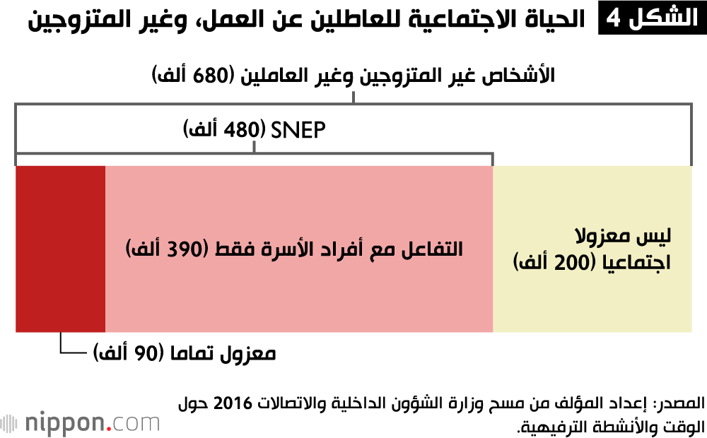 الشكل 4 الحياة الاجتماعية للعاطلين عن العمل، وغير المتزوجين