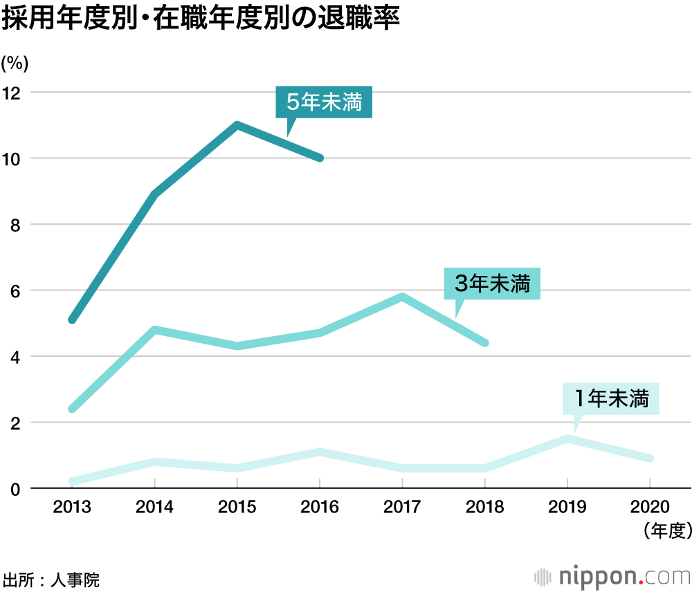 霞が関は “ブラック” なのか？― 10年未満で退職のキャリア官僚3年連続で100人超　