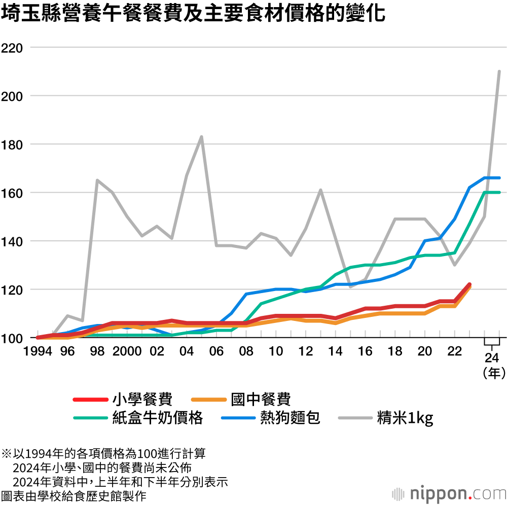 埼玉縣營養午餐餐費及主要食材價格的變化