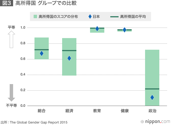 男女格差：いびつな国ニッポン