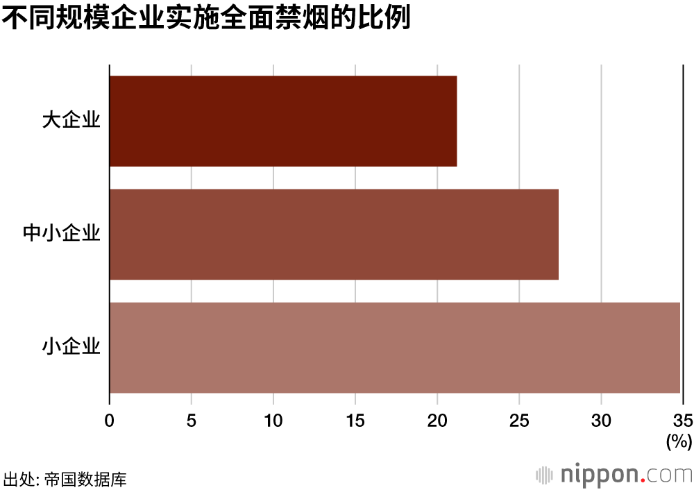 26%的日本企业完全禁烟