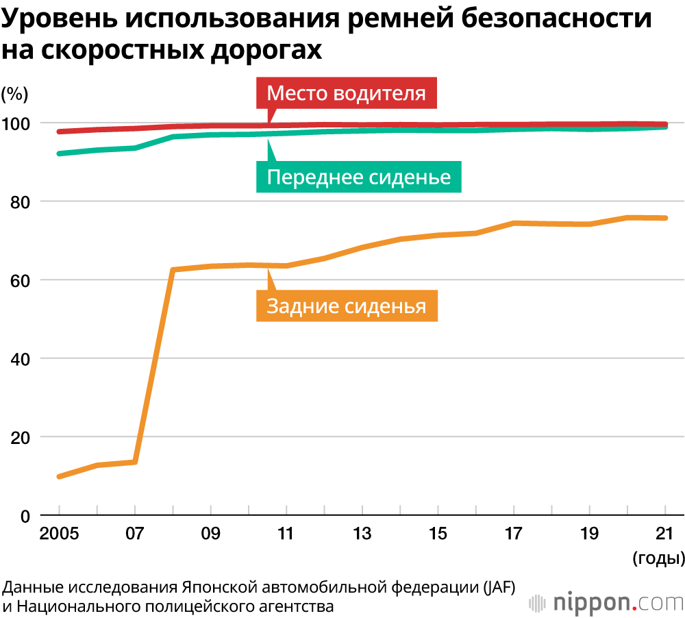 В Японии при движении по обычным дорогам ремнями безопасности пристёгивается 99% водителей, но менее половины пассажиров на задних сиденьях