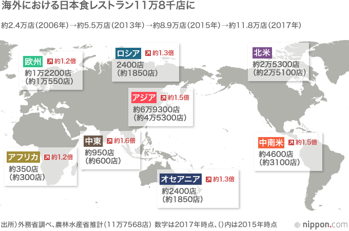 海外の日本食レストラン11万8千店に