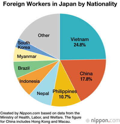 Foreign Workers in Japan by Nationality