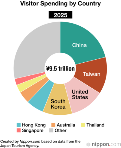 Visitor Spending by Country