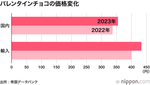 バレンタインチョコの価格変化