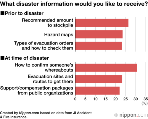 What disaster information would you like to receive?