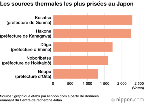 Les sources thermales les plus prisées au Japon