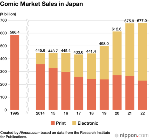 Comic Market Sales in Japan