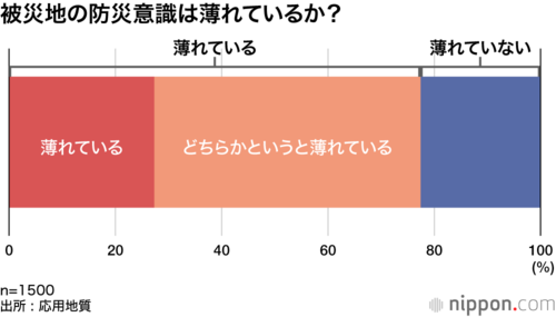被災地の防災意識は薄れているか?