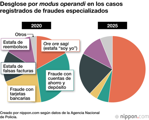 Desglose por modus operandi en los casos registrados de fraudes especializados