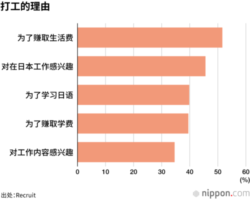 打工的理由