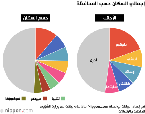 إجمالي السكان حسب المحافظة