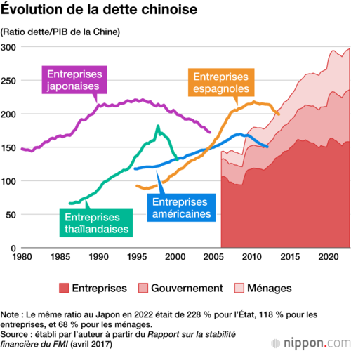 Évolution de la dette chinoise