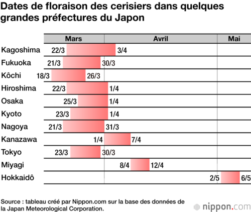 Dates de floraison des cerisiers dans quelques grandes préfectures du Japon