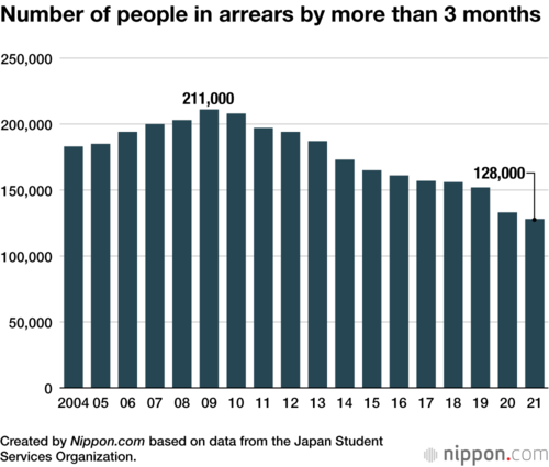 Number of people in arrears by more than 3 monthsPerson responsible for repaying scholarship money