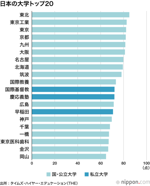 日本の大学トップ20