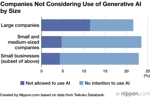 Companies Not Considering Use of Generative AI by Size