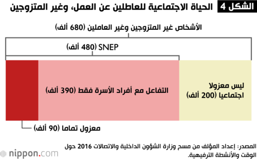 الشكل 4 الحياة الاجتماعية للعاطلين عن العمل، وغير المتزوجين