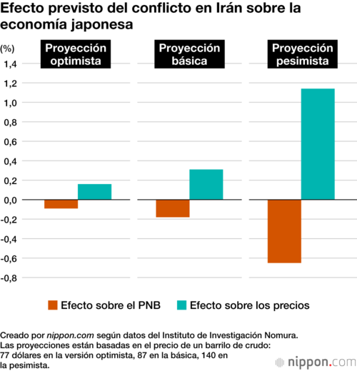 Efecto previsto del conflicto en Irán sobre la economía japonesa