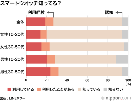スマートウオッチ知ってる?