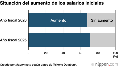 Situación del aumento de los salarios iniciales