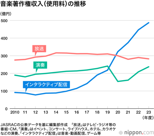 音楽著作権収入(使用料)の推移