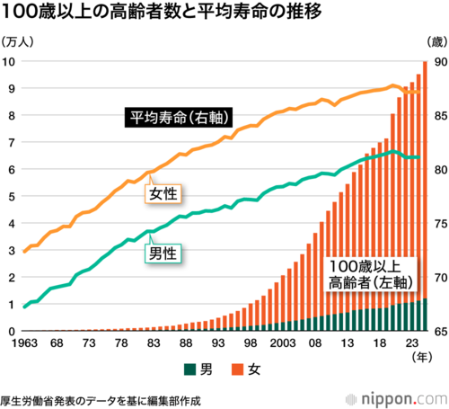 100歳以上の高齢者数と平均寿命の推移