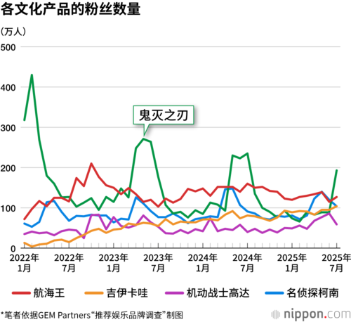 各文化产品的粉丝数量