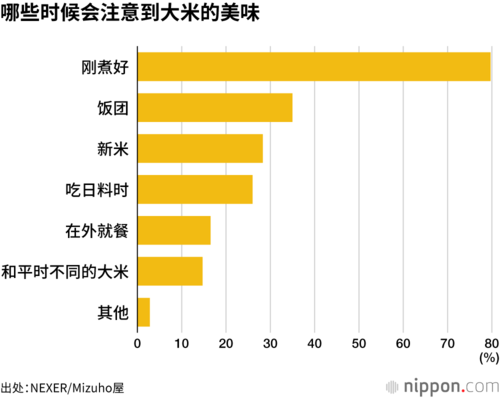 哪些时候会注意到大米的美味