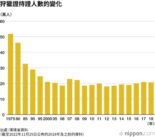 狩獵證持證人數的變化