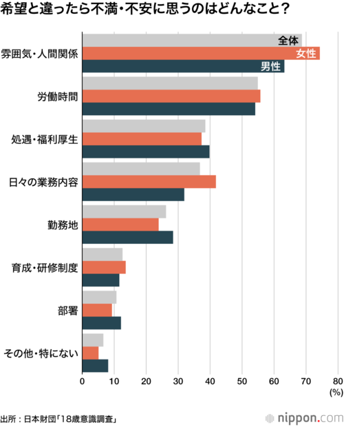 希望と違ったら不満・不安に思うのはどんなこと?