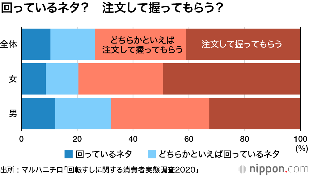 回転すし、最初もシメもサーモン！:  「注文して握ってもらうネタ」を食べる人7割超