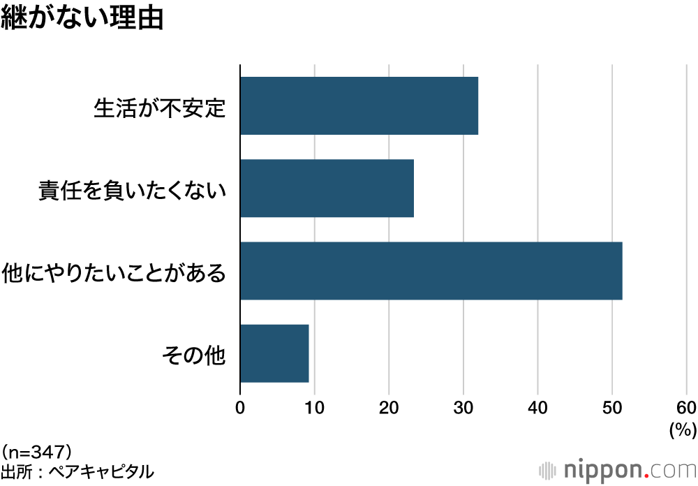 継がない理由