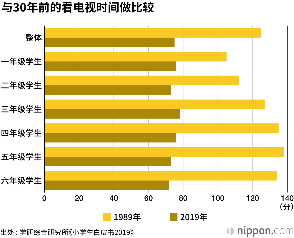 小学生阅读量30年减少三分之二