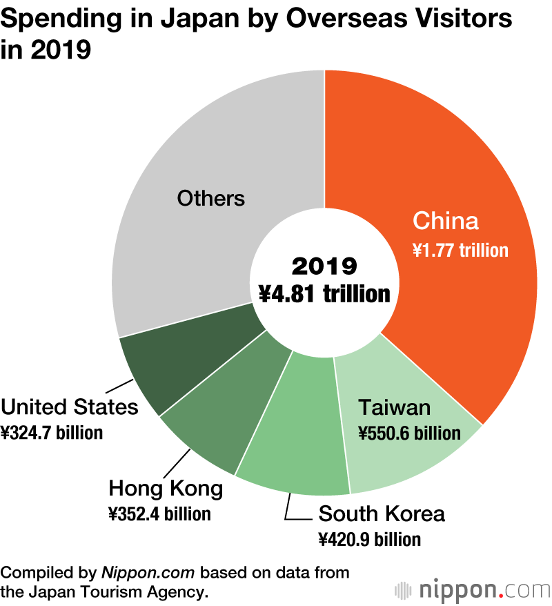 Chinese Visitors Spend ¥1.8 Trillion in Japan in 2019