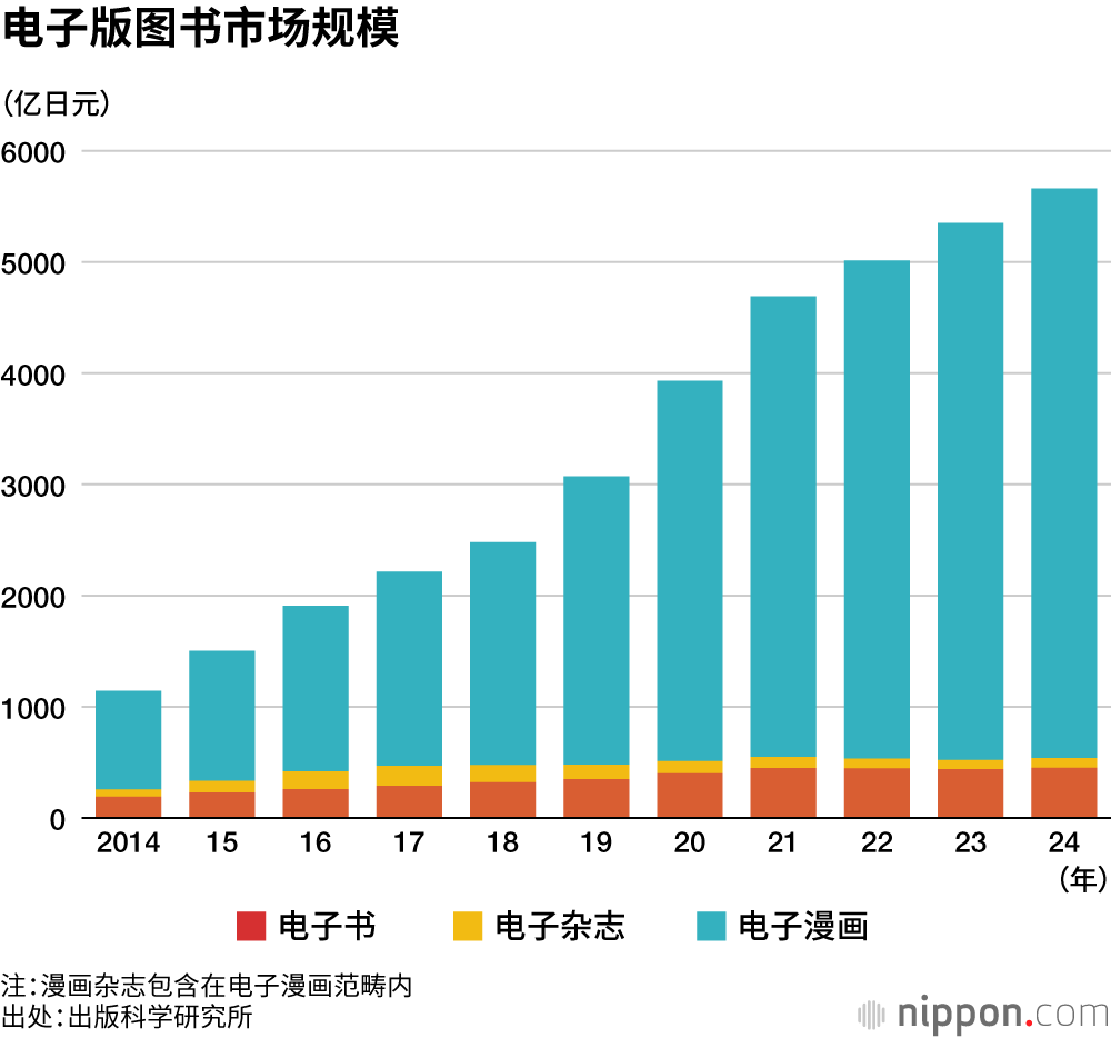 电子版图书市场规模