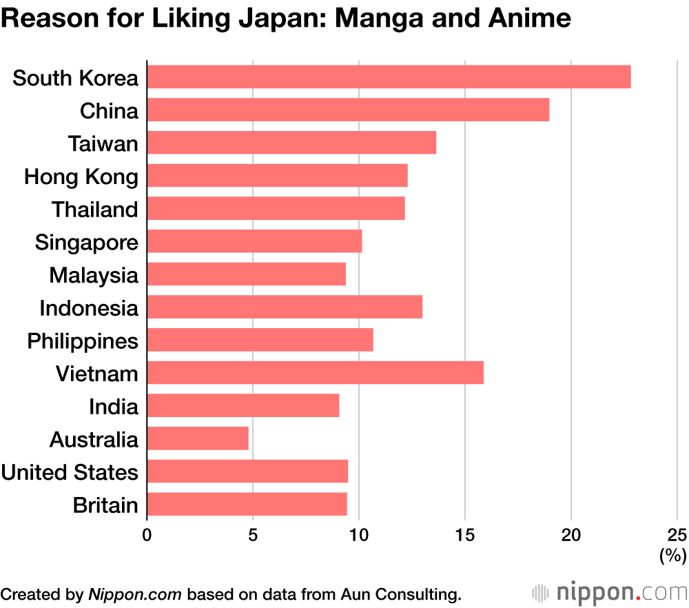 Reason for Liking Japan: Manga and Anime