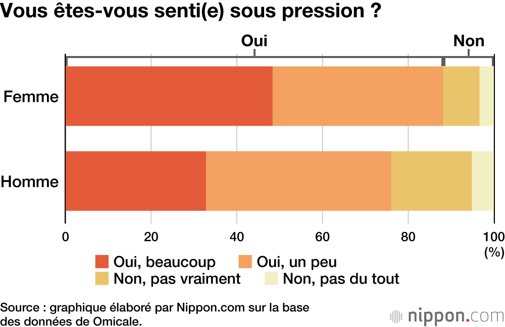 Vous êtes-vous senti(e) sous pression ?