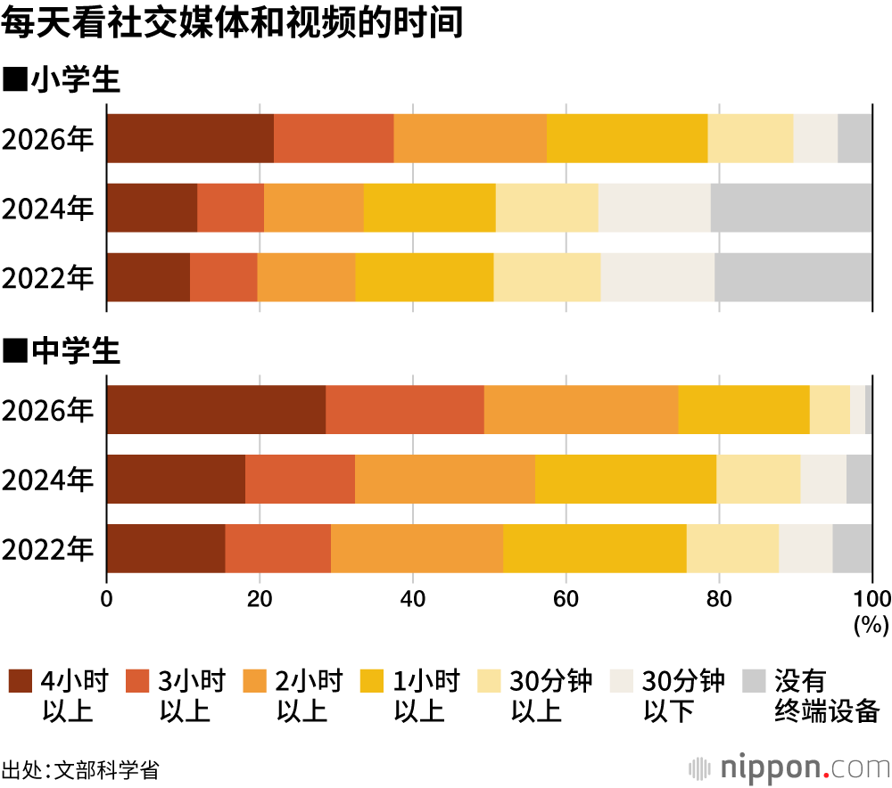 每天看社交媒体和视频的时间