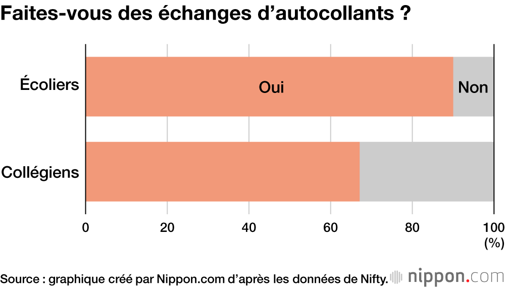 Faites-vous des échanges d’autocollants ?
