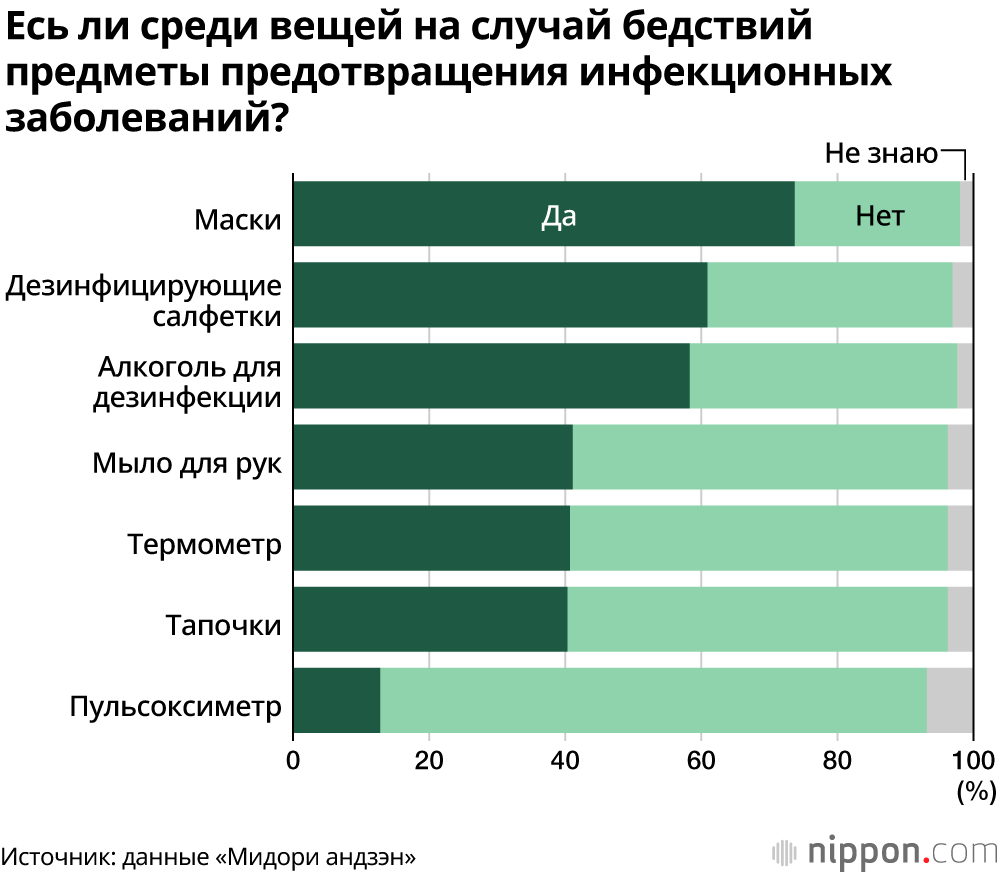 Около половины домохозяйств в Японии не хранят запас продуктов на случай стихийного бедствия: результаты исследования готовности к бедствиям