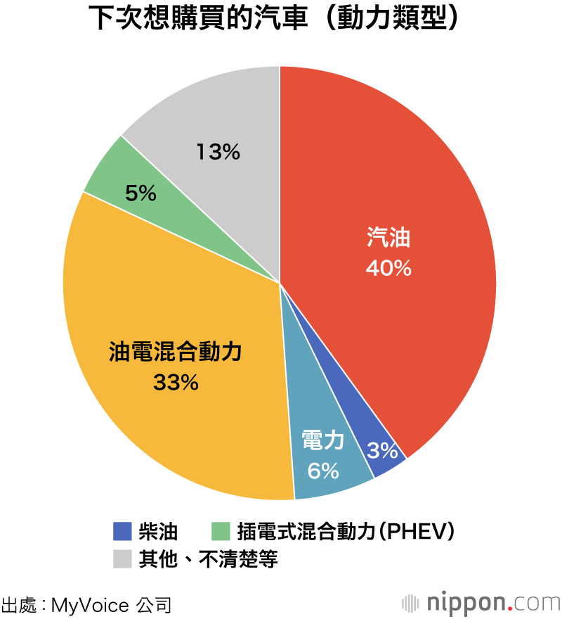4分之1的家庭無車，購買新車的人也在減少