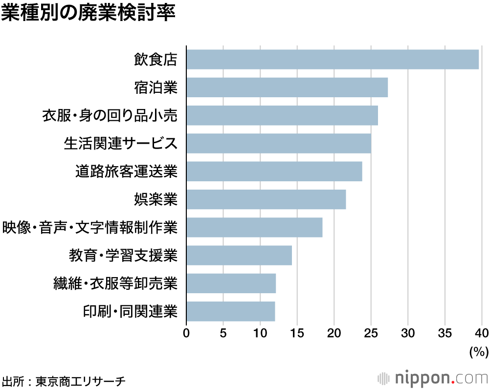 コロナ禍で苦しい飲食店 : 返済懸念あり2割、廃業検討可能性4割―東京商工リサーチ調査