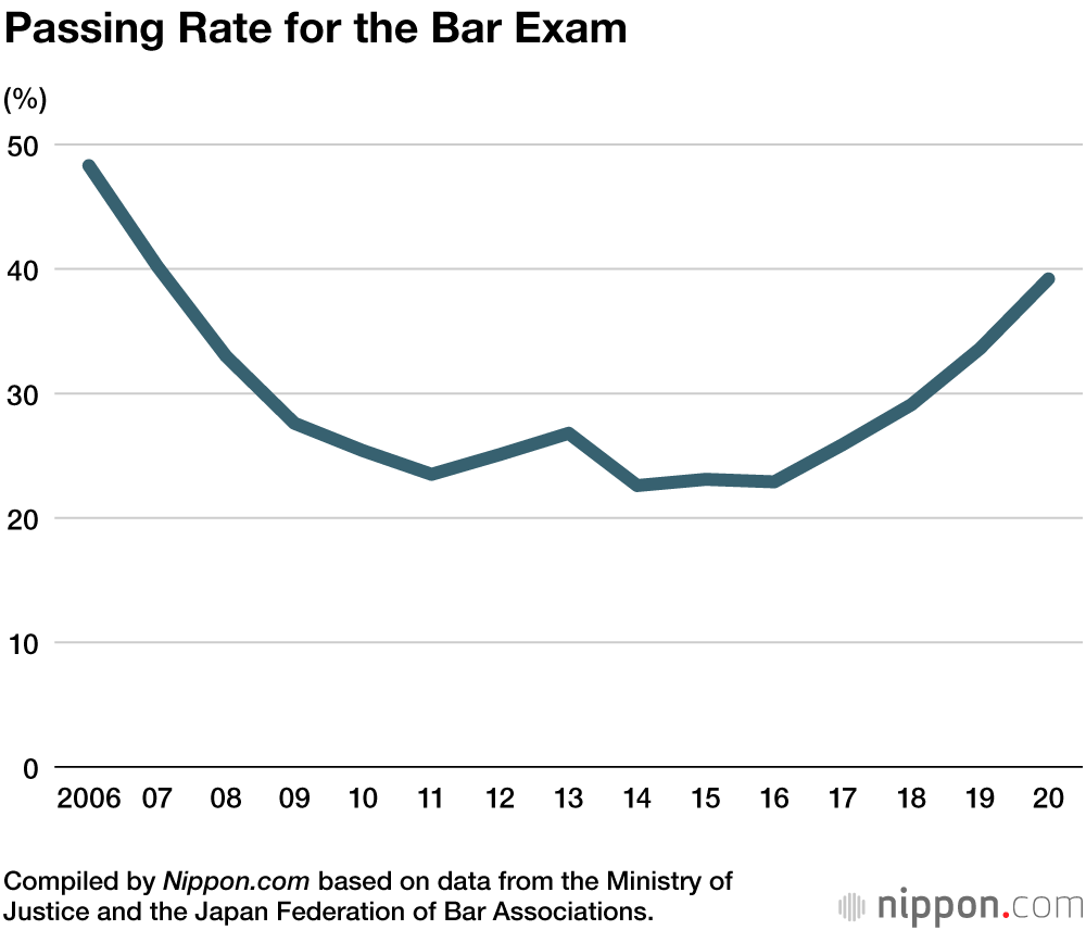 Fewer Law School Grads Pass Japan’s National Bar Exam in 2020
