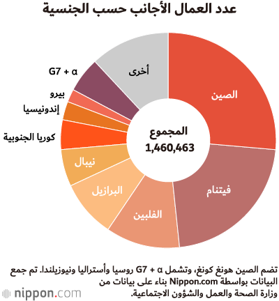 عدد العمال الأجانب في اليابان يقترب من 1.5 مليون للمرة الأولى