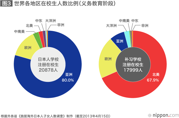 海外日本人学校在校生人数愈七万