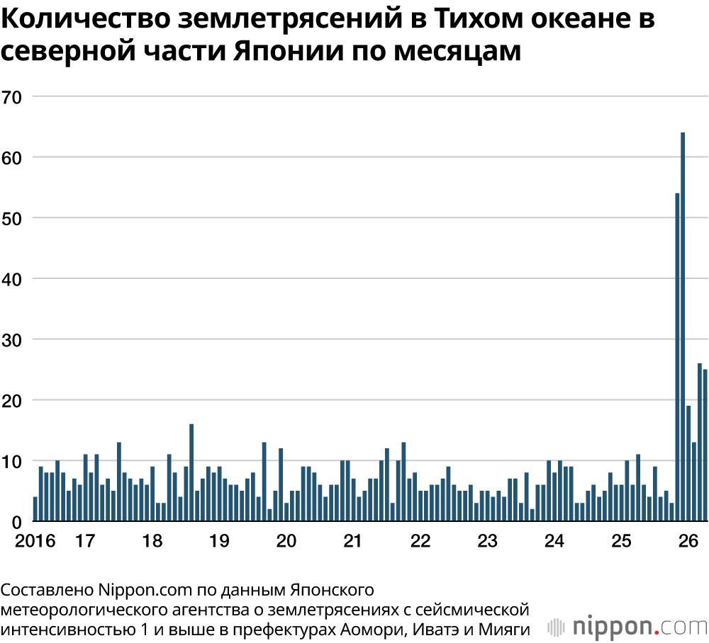 Количество землетрясений в Тихом океане в северной части Японии по месяцам