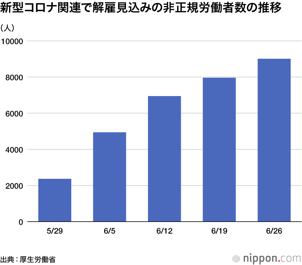 「ネットカフェ難民」漂流の危機－コロナ禍のしわ寄せ、若い世代にも